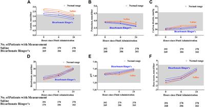 The Efficacy and Safety of Sodium Bicarbonate Ringer’s Solution in Critically Ill Patients: A Retrospective Cohort Study